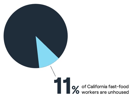11% of California fast-food workers are unhoused